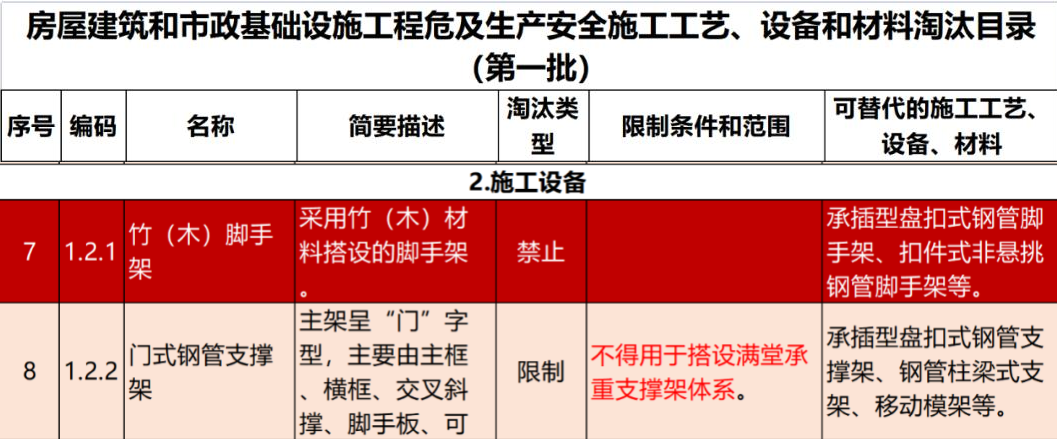 2022年6月份，全国盘扣脚手架行业最新动态！(图1)