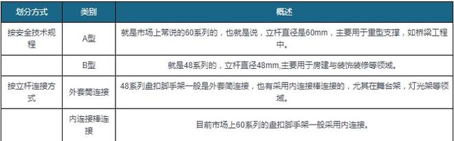 盘扣脚手架租赁为企业主要发展模式(图1)